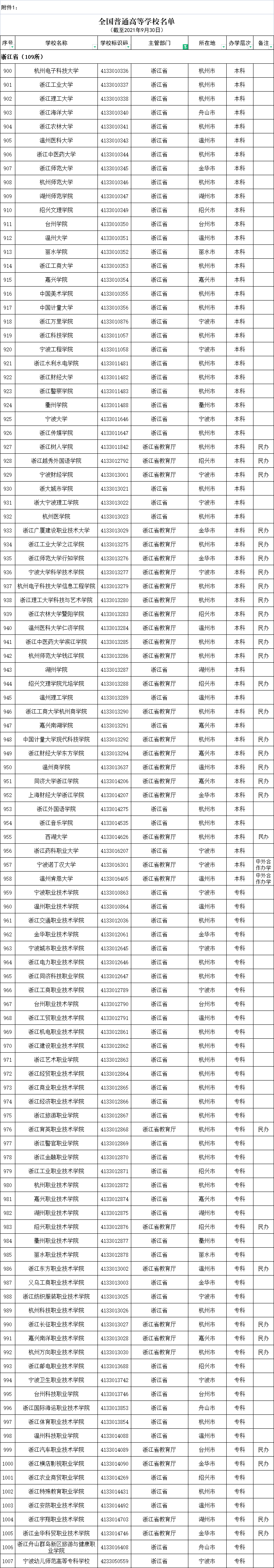2021年度全國高等學校名單公布，浙江有這109＋8所
